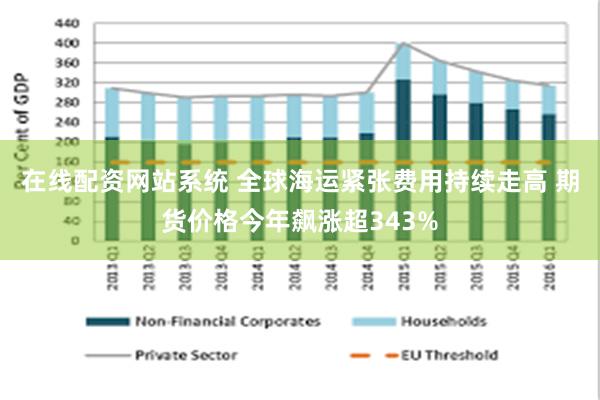 在线配资网站系统 全球海运紧张费用持续走高 期货价格今年飙涨超343%